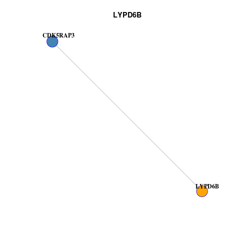 基因与其他基因之间的相互作用关系图